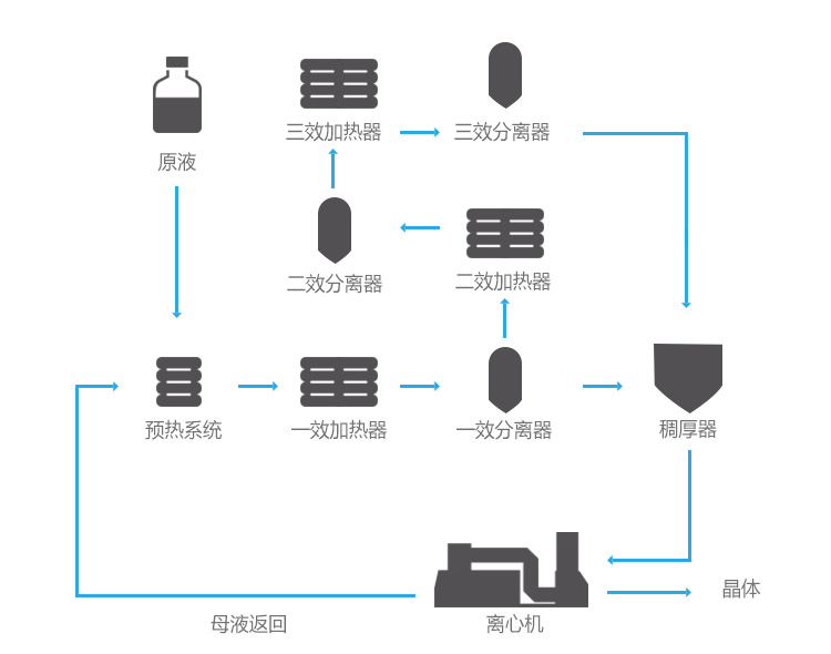 多效蒸發(fā)器處理廢水流程 多效蒸發(fā)器處理廢水流程