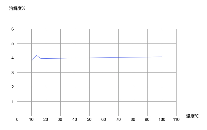 氟化鈉蒸發(fā)結晶溶解度曲線 氟化鈉蒸發(fā)結晶溶解度曲線