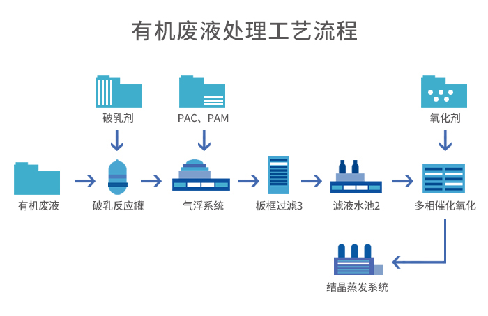有機(jī)廢液處理+蒸發(fā)結(jié)晶工藝 有機(jī)廢液處理+蒸發(fā)結(jié)晶工藝